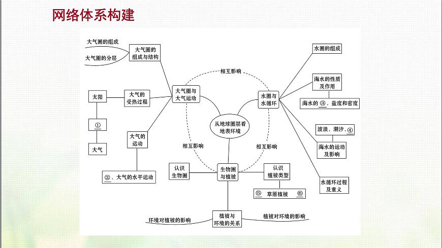 高中地理第二單元從地球圈層看地表環(huán)境階段復(fù)習(xí)課課件魯教版第2頁