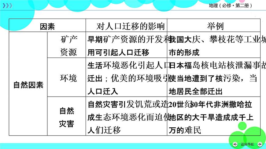 人教 地理 必修第2冊(cè) 全書要點(diǎn)速記 PPT課件練習(xí)題第6頁