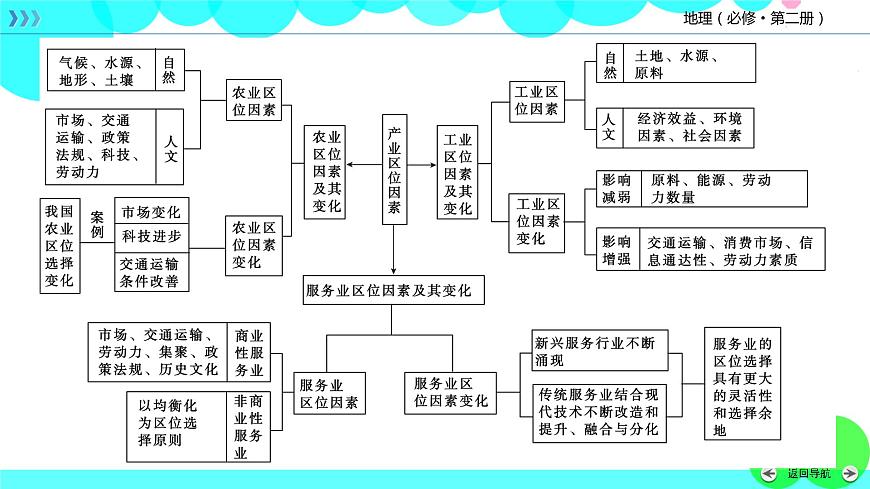 人教 地理 必修第2冊(cè) 章末整合提升3 PPT課件練習(xí)題第5頁