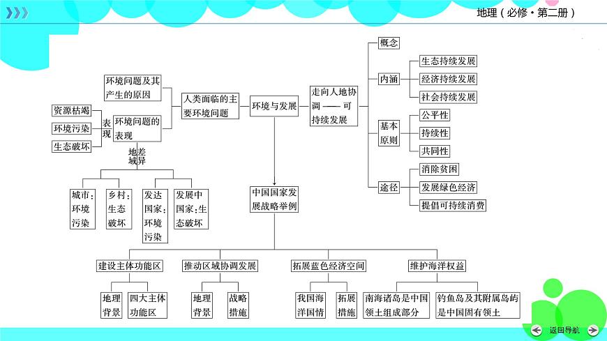 人教 地理 必修第2冊 章末整合提升5 PPT課件練習題第5頁