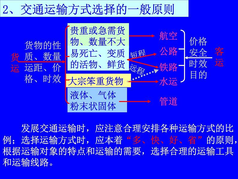 高考区域地理—中国交通运输业(共48张PPT)课件PPT06