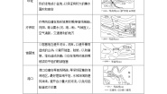 地理必修 第一册第四章 地貌综合与测试学案