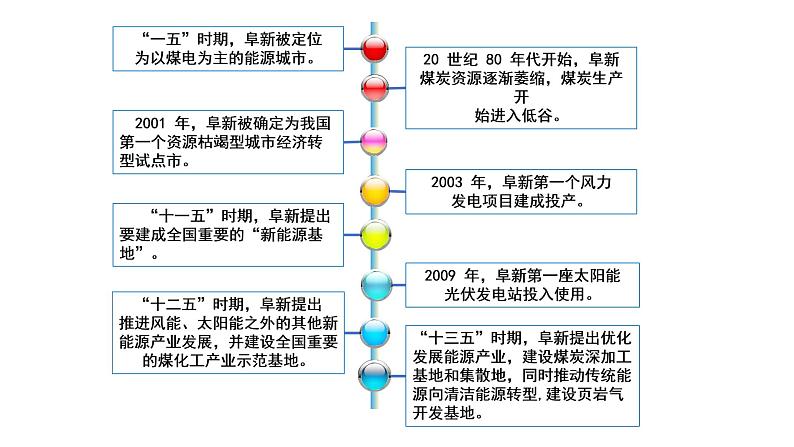 2022中图版2019必修22.3第三节 辽宁阜新的转型与发展第2课时(共2课时)34张PPT第7页