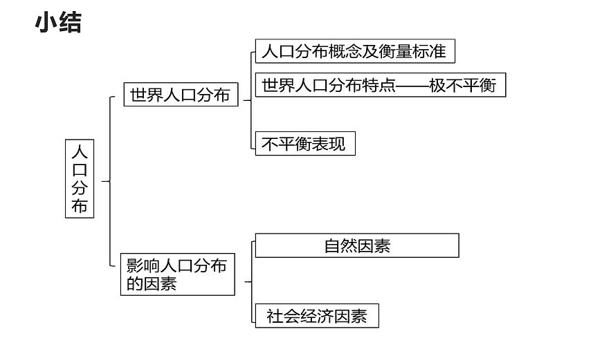 第一章人口與環(huán)境復(fù)習(xí)2022年高一地理下學(xué)期必修二(湘教版)課件第5頁(yè)