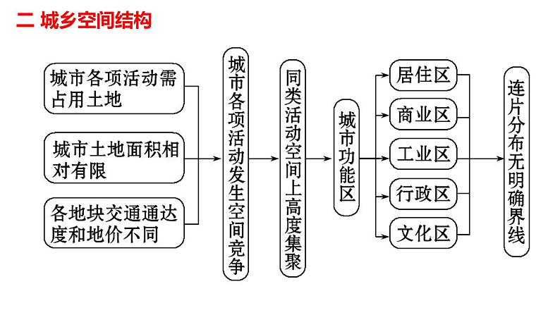 第二章城镇与乡村复习2022年高一地理下学期必修二(湘教版)课件03