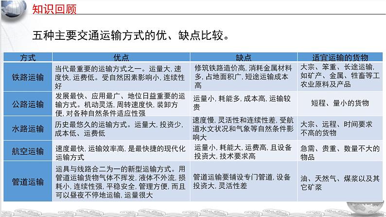 4.1 交通运输与区域发展(第2课时) 课件-2020-2021学年湘教版(2019)高中地理必修二(22张)02