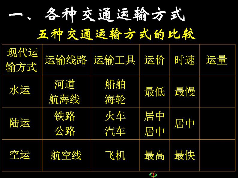 中国地理:中国的交通(共135张PPT).08