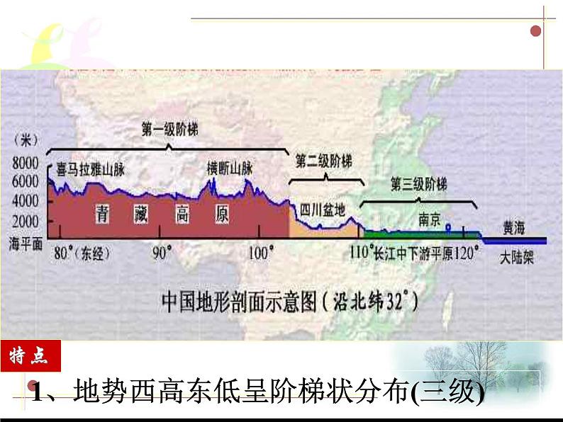 中国地理:中国的地形(共65张PPT).03