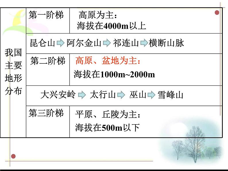 中国地理:中国的地形(共65张PPT).06