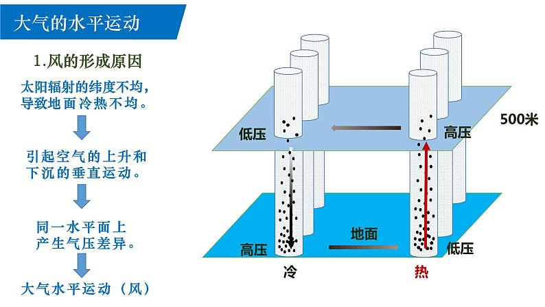 3.1气压带、风带的形成与移动课件2021-2022学年湘教版(2019)地理选择性必修107