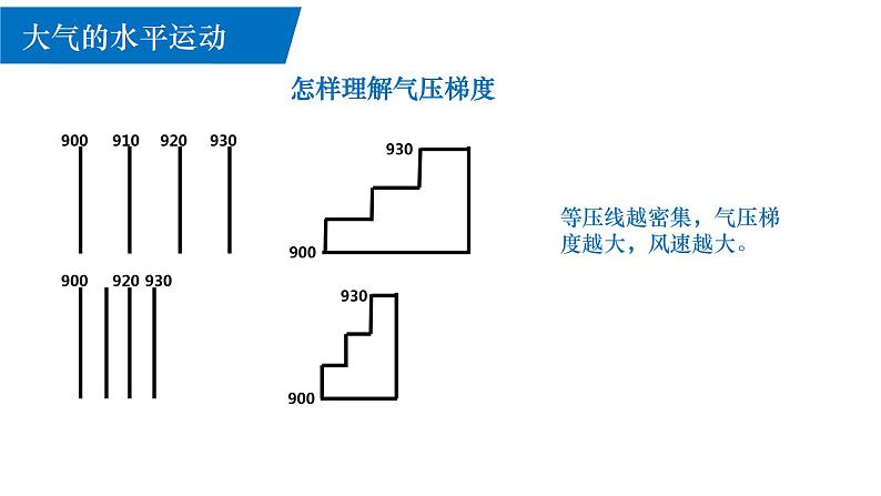 3.1气压带、风带的形成与移动课件2021-2022学年湘教版(2019)地理选择性必修108