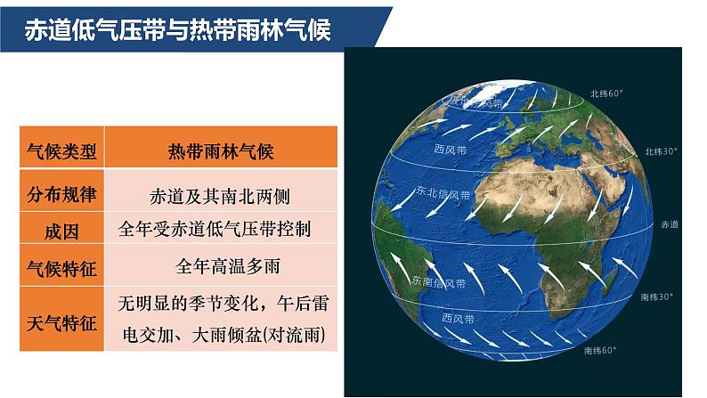 3.2气压带、风带与气候-课件2021-2022学年湘教版(2019)地理选择性必修1第7页