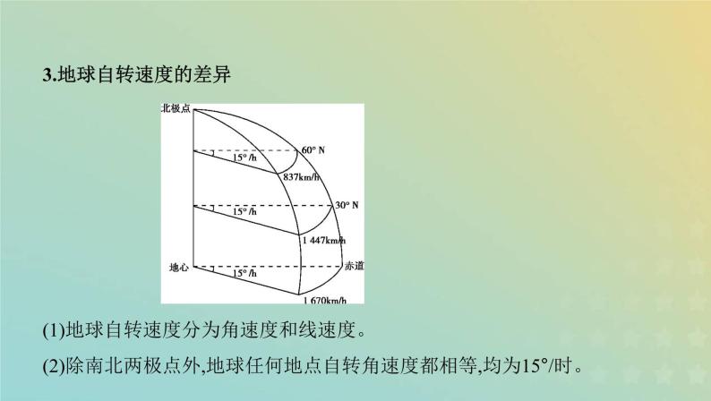 高考地理宇宙中的地球1.3地球自转运动及其地理意义课件+教案08