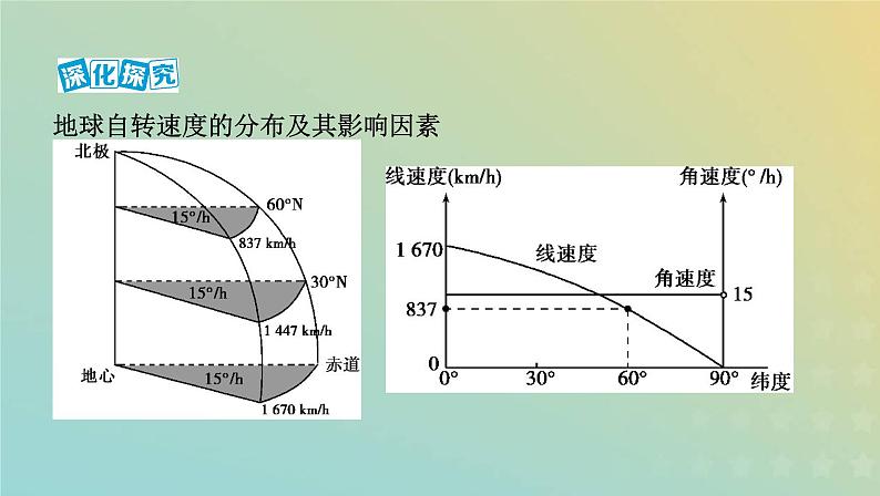 北京专用高考地理总复习第二单元宇宙中的地球第二讲地球的自转课件第6页
