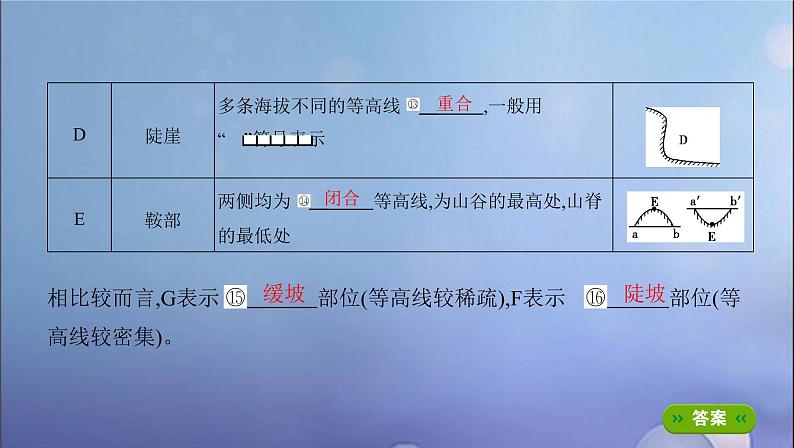 江苏专用高考地理总复习第一单元地球与地图第二讲等高线地形图课件第6页