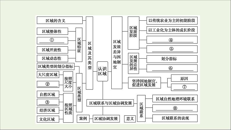 2021_2022学年新教材高中地理第1章认识区域章末总结探究课课件湘教版选择性必修204