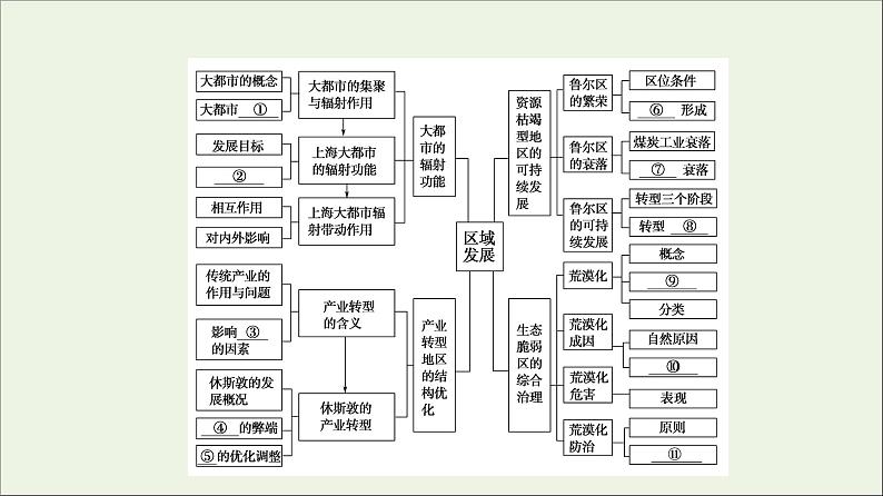 2021_2022学年新教材高中地理第2章区域发展章末总结探究课课件湘教版选择性必修2第4页
