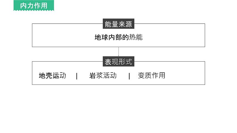 2.1塑造地表形态的力量 课件(57张PPT)03