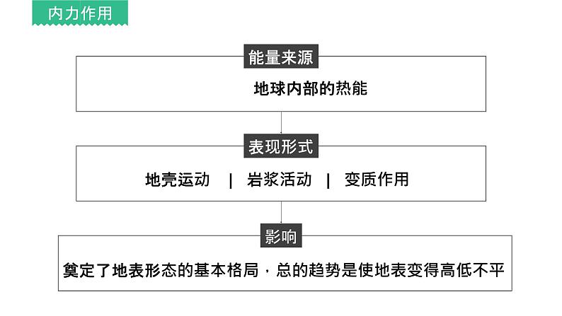 2.1塑造地表形态的力量 课件(57张PPT)07
