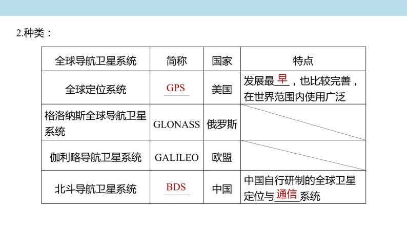 4.2 地理信息技术的应用课件（2）-中图版高中地理必修第一册(共35张PPT)04