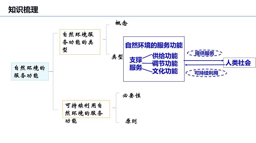 1.2 自然資源及其利用 第一課時課件PPT第5頁