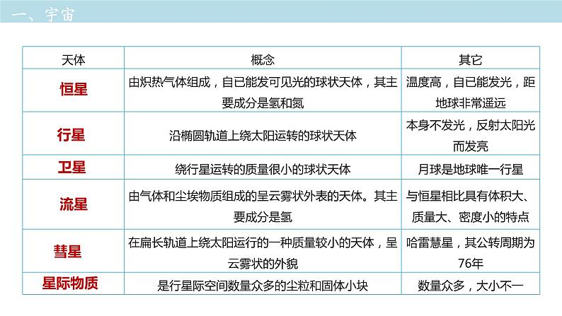 第一章 复习课件(2)-中图版高中地理必修第一册04