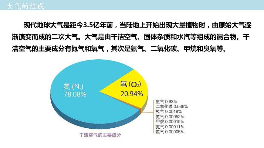 2.2 大氣的組成和垂直分層課件（1）-中圖版高中地理必修第一冊(cè)(共29張PPT)第7頁(yè)