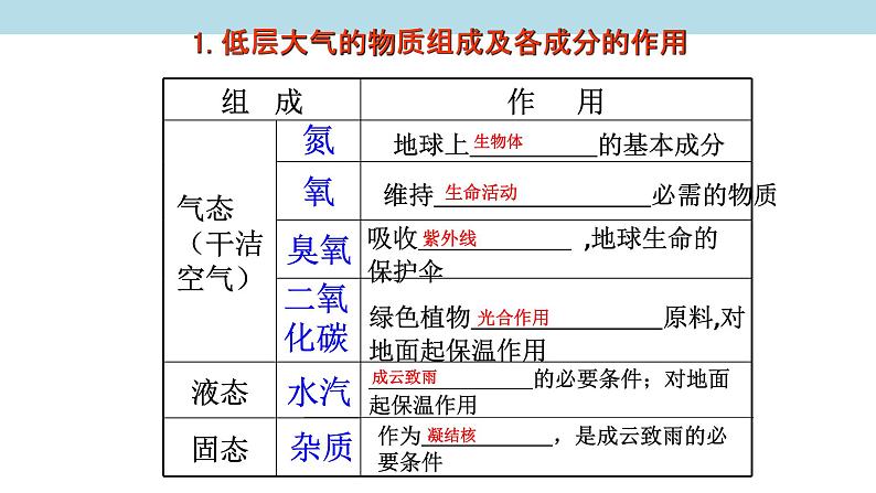 2.2 大气组成与垂直分层课件(2)-中图版高中地理必修第一册(共20张PPT)05