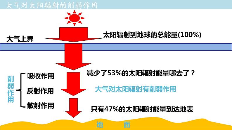 2.3.1 大气的受热过程与热力环流课件(1)-中图版高中地理必修第一册 (共35张PPT)第8页