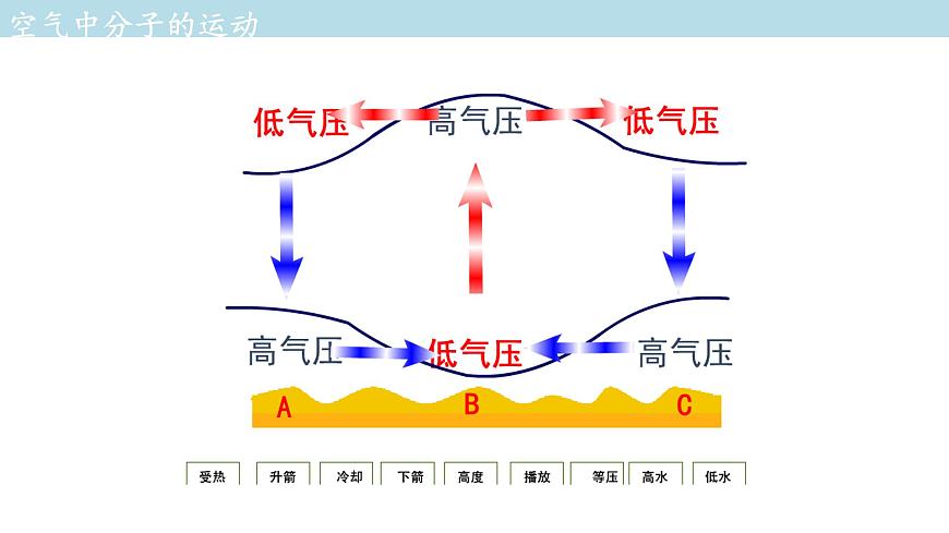2.3.2 大氣的受熱過程與熱力環(huán)流課件（1）-中圖版高中地理必修第一冊 (共33張PPT)第8頁
