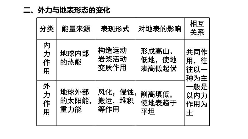 2.2 第2课时 地形变化的动力-外力作用 课件-鲁教版(2019)选择性必修一地理(共14张PPT)03