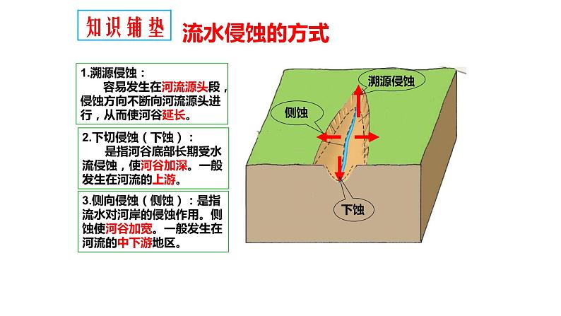 2.2 第2课时 地形变化的动力-外力作用 课件-鲁教版(2019)选择性必修一地理(共14张PPT)06