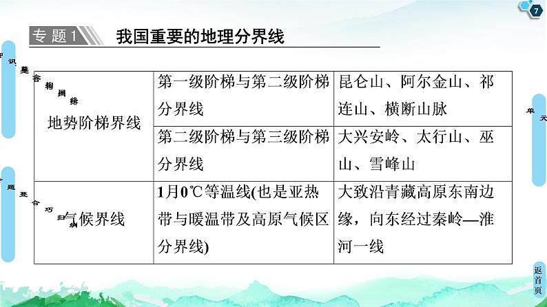 第1单元 单元小结与测评 课件-鲁教版(2019)选择性必修二高中地理07