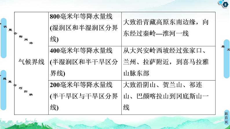 第1单元 单元小结与测评 课件-鲁教版(2019)选择性必修二高中地理08