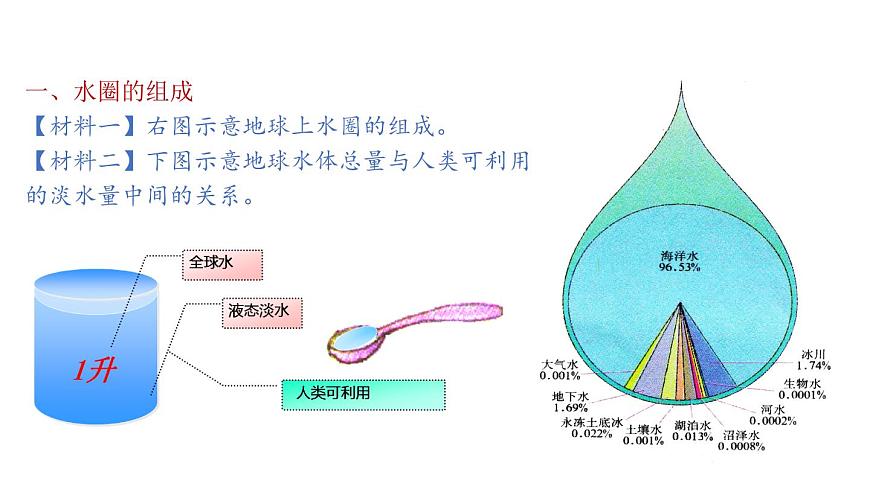 2.2 水圈與水循環(huán)（課件）-2020-2021學年高一同步課堂（新教材魯教版必修第一冊）第4頁