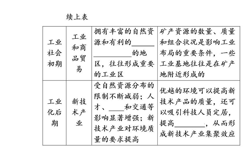 第二節(jié) 自然資源與人類活動(dòng)的關(guān)系課件PPT第5頁