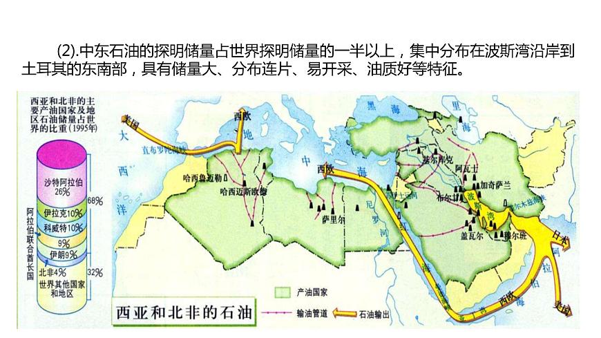 2.2 石油資源及戰(zhàn)略意義 課件第8頁