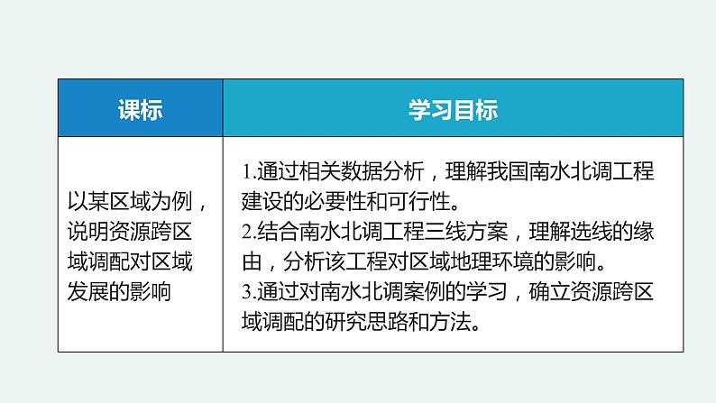 3.3资源跨区域调配对区域发展的影响——以我国南水北调为例 课件 (31张PPT)03