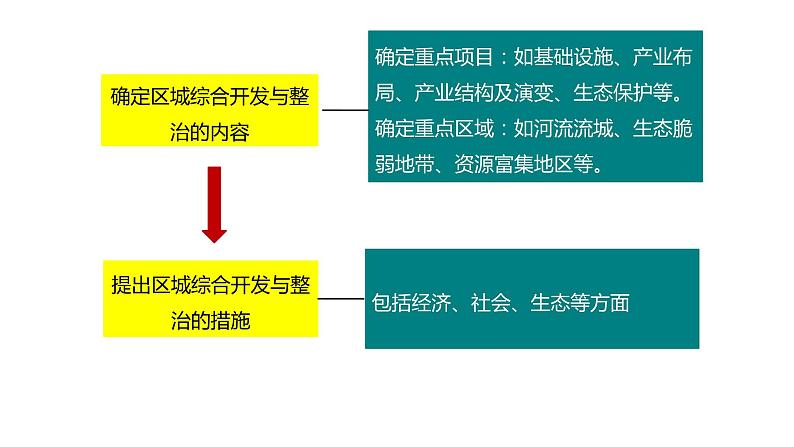 第四单元 区域协调发展 单元活动 探究区域综合开发与整治 课件 (25张PPT)05