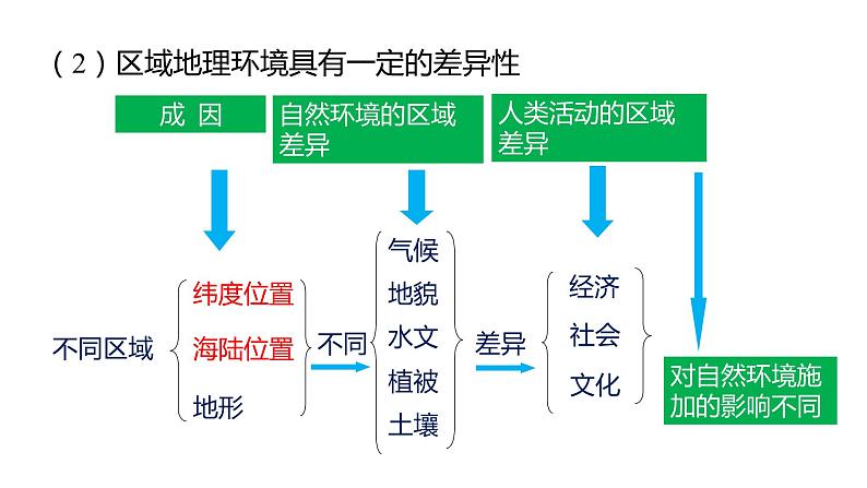 1.2比较区域发展的异同 课件 (27张PPT)06