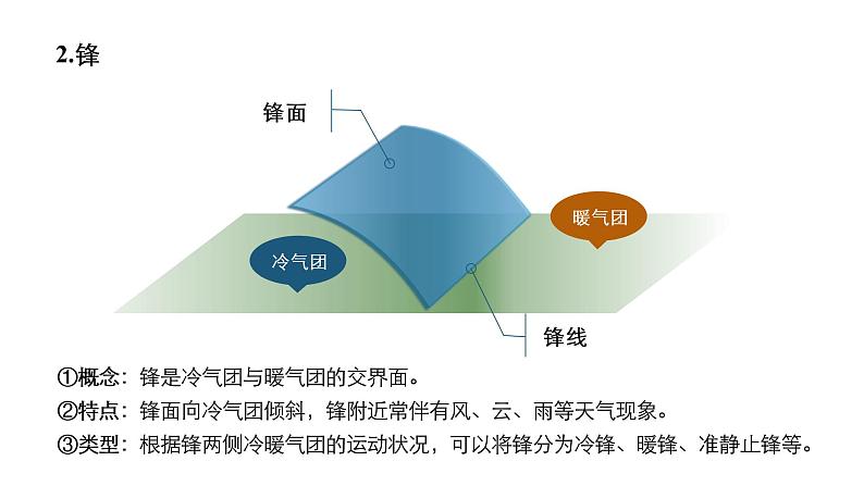 3.1常见的天气系统-- 锋 课件(26张PPT)05