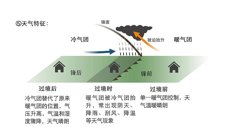 3.1常见的天气系统-- 锋 课件(26张PPT)07