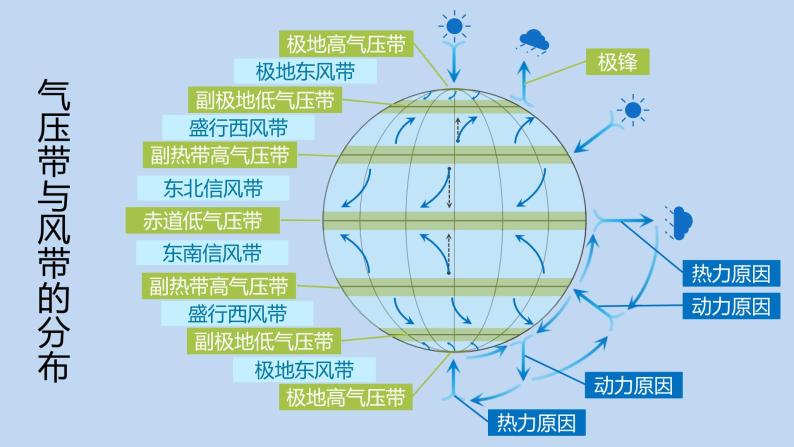 3.2气压带、风带与气候  课件（20张PPT）07