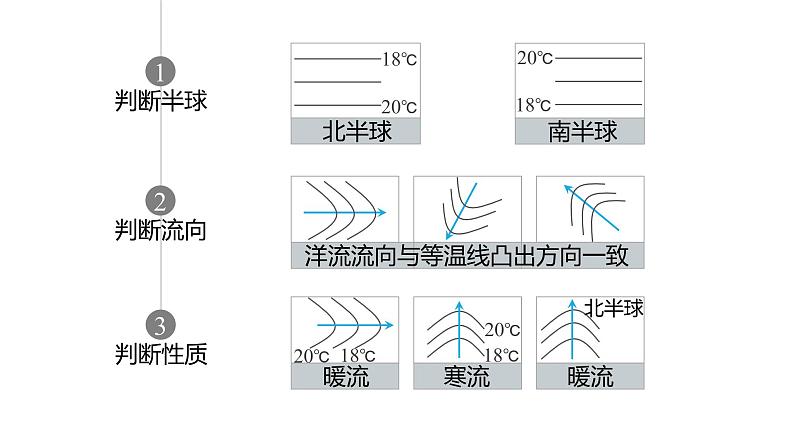 4.2洋流及其影响 课件(27张PPT)06