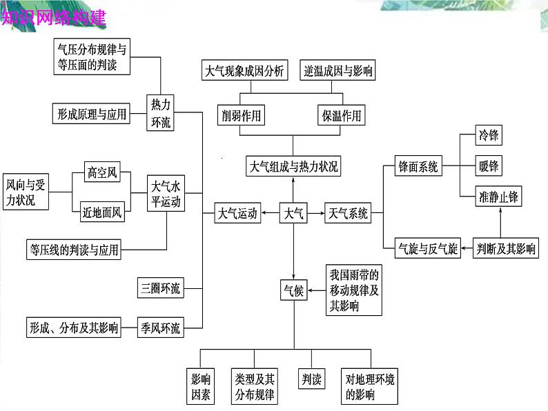 大气运动规律(高考地理二轮专题复习)课件PPT第4页