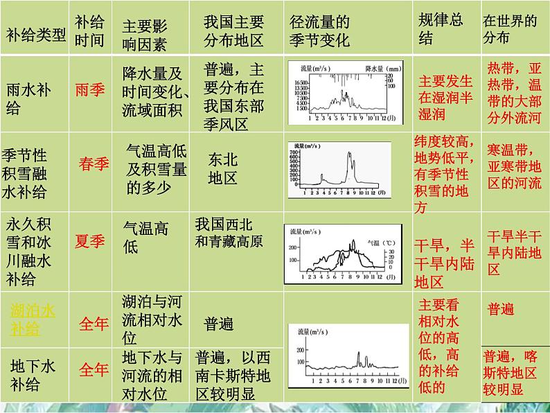 高考地理二轮复习 河流专题课件第7页