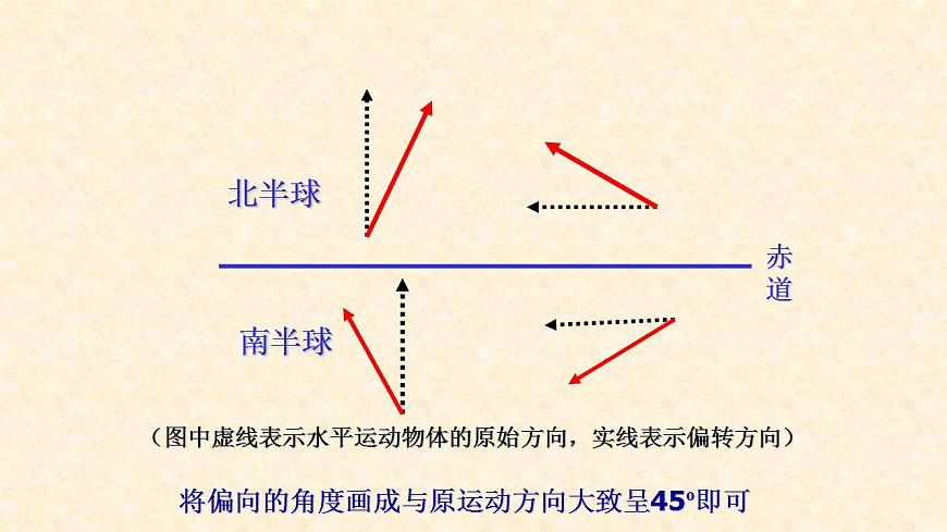 1.1.2地球的自轉(zhuǎn)（精品課件）-2020-2021學年高二地理同步精品課堂（新教材湘教版選擇性必修1）第5頁