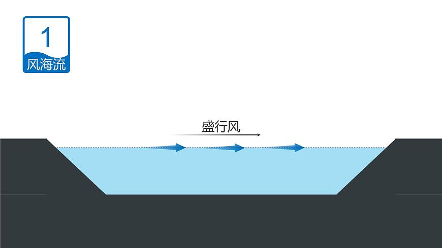 4.2洋流（精品課件）-2020-2021學(xué)年高二地理同步精品課堂（新教材湘教版選擇性必修1）第7頁(yè)