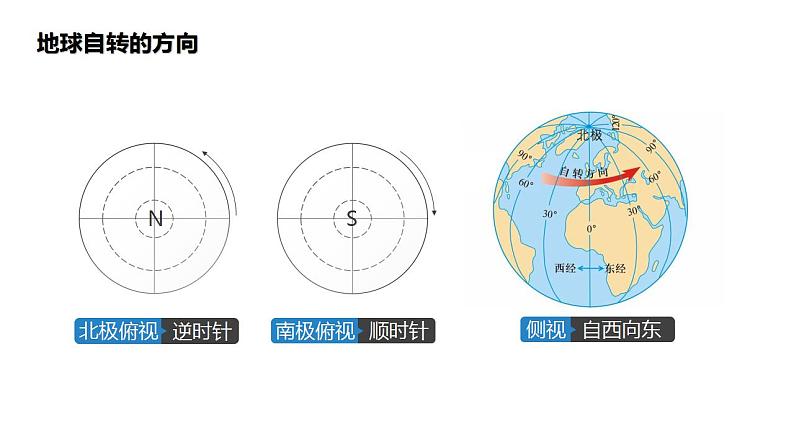1.1 地球的自转 课件 2020-2021学年湘教版(2019)高中地理选择性必修一06