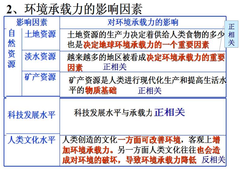 高中地理 中图课标版 必修2 第三节 环境承载力与合理人口容量部优课件08